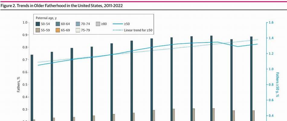 Fatherhood at Fifty Is a Growing Trend, With Impacts on Child Health 2 Picture11 1 https://www.theglobalvoice.net/wp-content/uploads/2024/09/Picture11.jpg